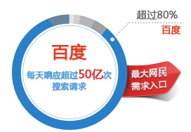 百度每天響應的請求多大50億次
