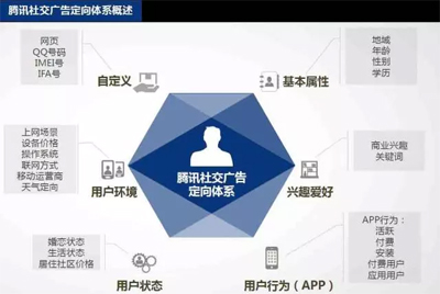 網(wǎng)絡廣告，八大信息流渠道該如何選擇？如何投放？